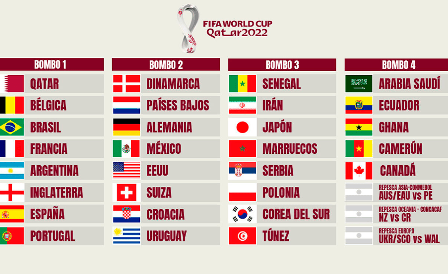 Los bombos para el sorteo de los grupos del Mundial Qatar 2022